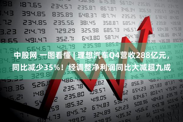 中股网 一图看懂 | 理想汽车Q4营收288亿元，同比减少35%！经调整净利润同比大减超九成
